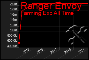 Total Graph of Ranger Envoy