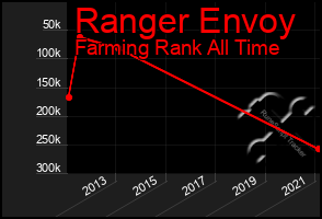 Total Graph of Ranger Envoy