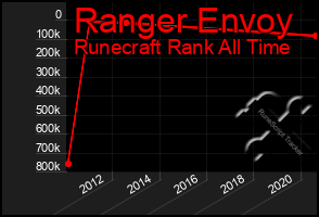 Total Graph of Ranger Envoy