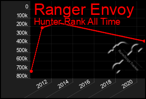 Total Graph of Ranger Envoy