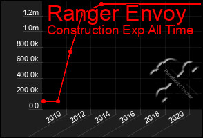 Total Graph of Ranger Envoy