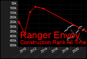 Total Graph of Ranger Envoy