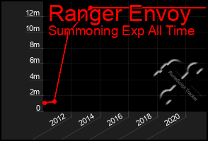 Total Graph of Ranger Envoy