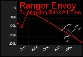 Total Graph of Ranger Envoy