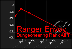 Total Graph of Ranger Envoy