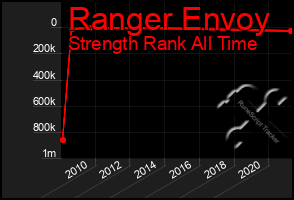 Total Graph of Ranger Envoy