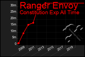 Total Graph of Ranger Envoy