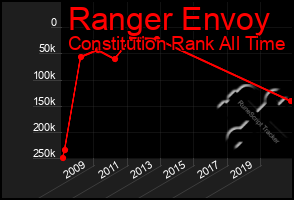 Total Graph of Ranger Envoy