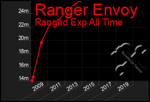 Total Graph of Ranger Envoy