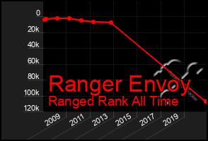 Total Graph of Ranger Envoy