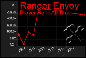 Total Graph of Ranger Envoy