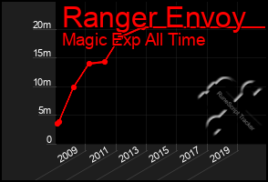 Total Graph of Ranger Envoy