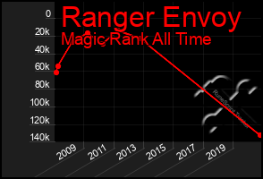 Total Graph of Ranger Envoy