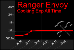 Total Graph of Ranger Envoy