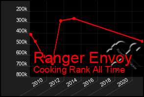 Total Graph of Ranger Envoy