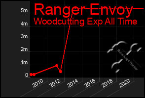 Total Graph of Ranger Envoy