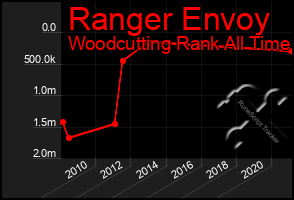 Total Graph of Ranger Envoy