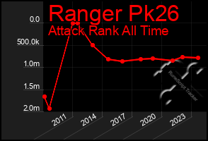 Total Graph of Ranger Pk26