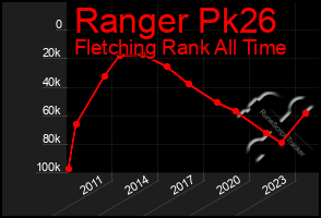 Total Graph of Ranger Pk26