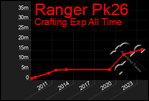 Total Graph of Ranger Pk26