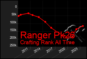 Total Graph of Ranger Pk26