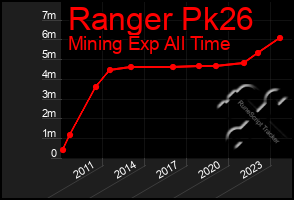 Total Graph of Ranger Pk26