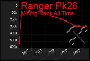 Total Graph of Ranger Pk26