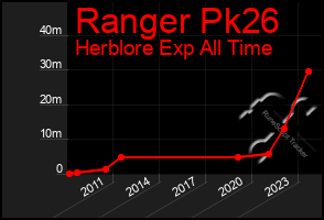 Total Graph of Ranger Pk26