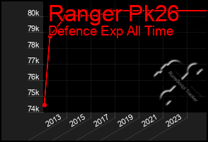 Total Graph of Ranger Pk26