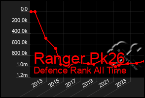 Total Graph of Ranger Pk26