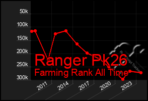 Total Graph of Ranger Pk26