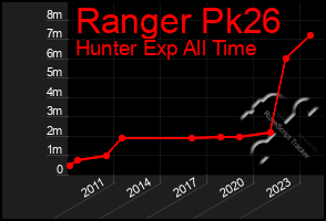 Total Graph of Ranger Pk26