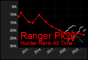 Total Graph of Ranger Pk26