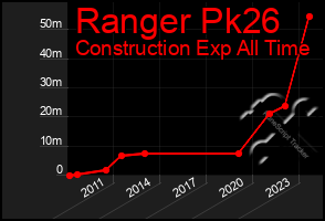 Total Graph of Ranger Pk26