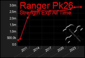 Total Graph of Ranger Pk26