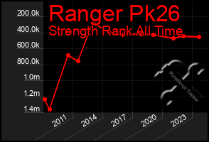 Total Graph of Ranger Pk26