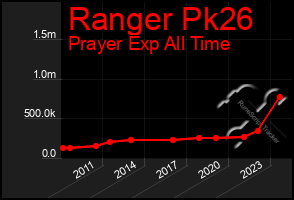 Total Graph of Ranger Pk26