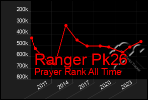 Total Graph of Ranger Pk26