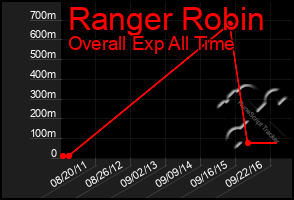 Total Graph of Ranger Robin