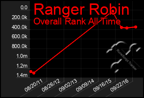 Total Graph of Ranger Robin
