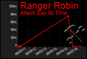 Total Graph of Ranger Robin