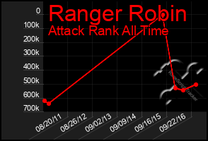 Total Graph of Ranger Robin