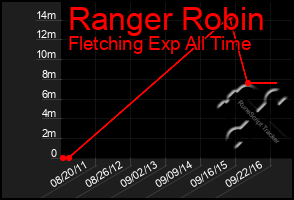 Total Graph of Ranger Robin
