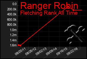 Total Graph of Ranger Robin