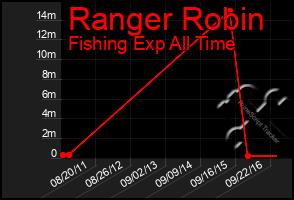 Total Graph of Ranger Robin