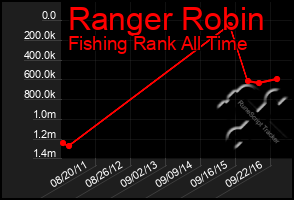 Total Graph of Ranger Robin