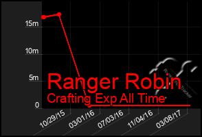 Total Graph of Ranger Robin