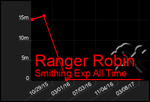 Total Graph of Ranger Robin