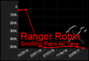 Total Graph of Ranger Robin