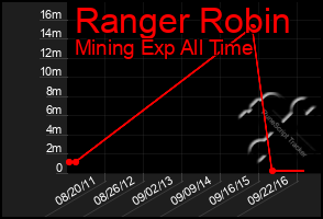 Total Graph of Ranger Robin